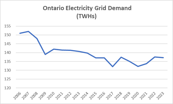 Chart 1 – Historical Ontario Electricity Grid Demand (TWh)